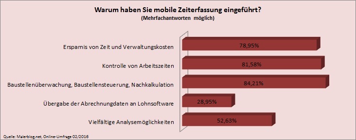 Umfrageergebnis mobile Zeiterfassung, Digitalisierung