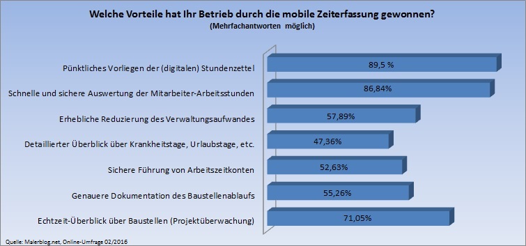 Online-Umfrage Malerblog.net: mobile Zeiterfassung