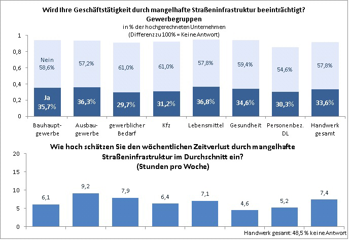 Grafik Beeinträchtigung Geschäftstätigkeit - Umfrage ZDH "Zustand der Straßeninfrastruktur"