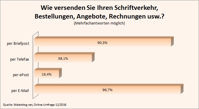 Umfrage-Ergebnis: Stand  der Digitalisierung in Maler- und Stuckateurbetrieben 